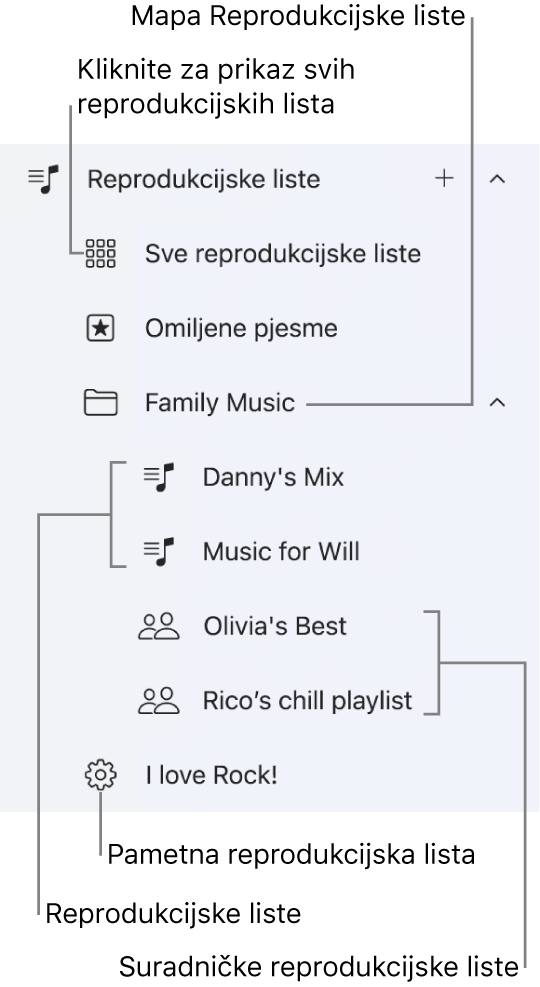 Rubni stupac aplikacije Apple Music prikazuje razne vrste reprodukcijskih lista. Odaberite Sve reprodukcijske liste kako biste ih vidjeli sve. Također možete stvoriti mapu s reprodukcijskom listom.