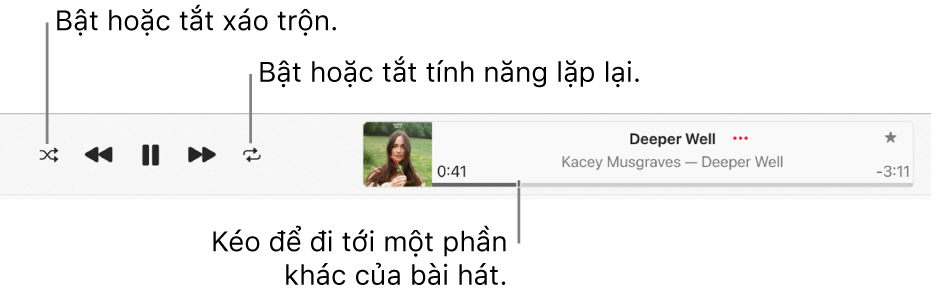 Cửa sổ phát lại với một bài hát đang phát. Nút Xáo trộn ở góc trên cùng bên trái; nút Lặp lại ở bên trái của hình minh họa album. Công cụ tua nằm bên dưới tên của bài hát, ở bên phải của cửa sổ.