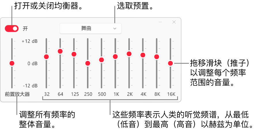 均衡器窗口：左上角是用于打开 Apple Music 均衡器的按钮。其旁边是均衡器预置的弹出式菜单。在最左边，通过“前置放大器”调整频率的整体音量。在均衡器预置下方，调整不同频率范围的音量，这些频率表示人类最低到最高的听觉频谱。