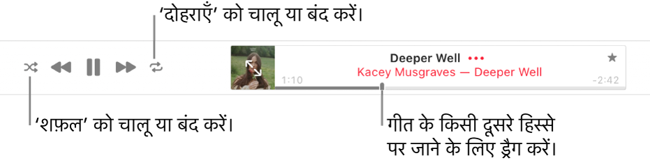 Apple Music का शीर्ष भाग, गीत चल रहा है। प्लेबैक नियंत्रण एकदम बाईं ओर है। शफ़ल बटन प्लेबैक कंट्रोल की बाईं ओर तथा दोबारा चलाएँ बटन नियंत्रण की दाईं ओर होता है। गीत के अलग-अलग भाग में जाने के लिए प्लेहेड को ड्रैग करें।