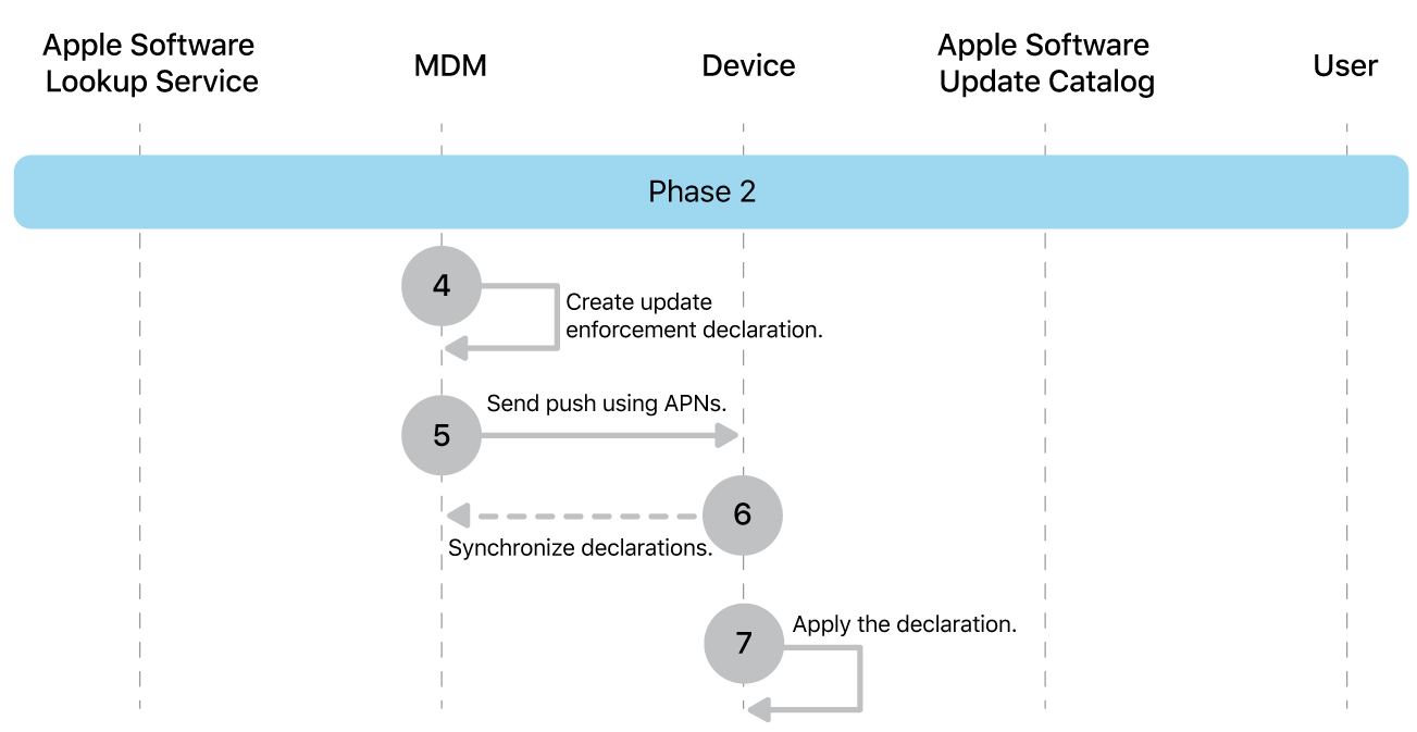 Phase 2 showing steps 4 through 7 of Apple software update enforcement.