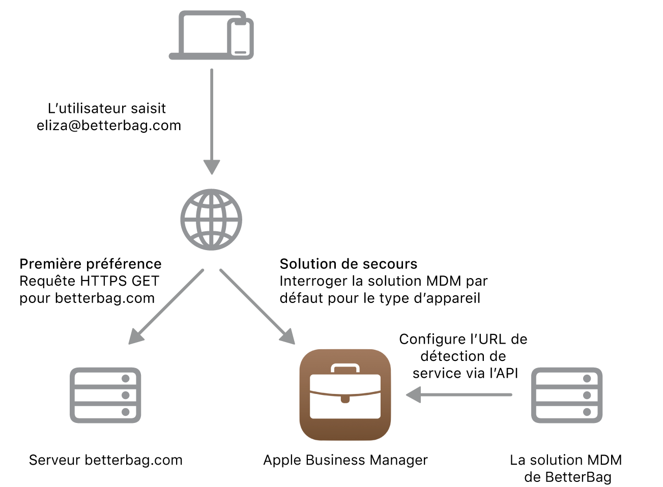 Le processus de découverte de service affichant l’autre méthode de découverte de service.