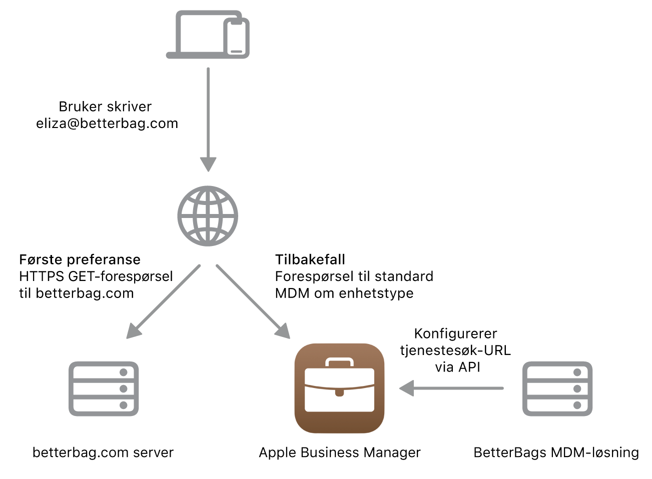 Arbeidsflyten for tjenestesøk, som viser den alternative metoden for tjenestesøk.