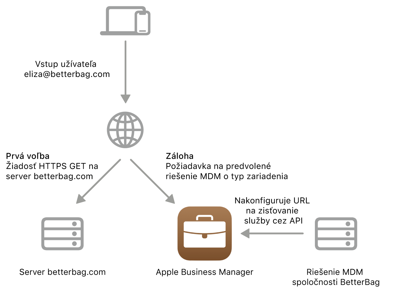 Workflow zisťovania služby zobrazujúci alternatívny spôsob zisťovania služby.