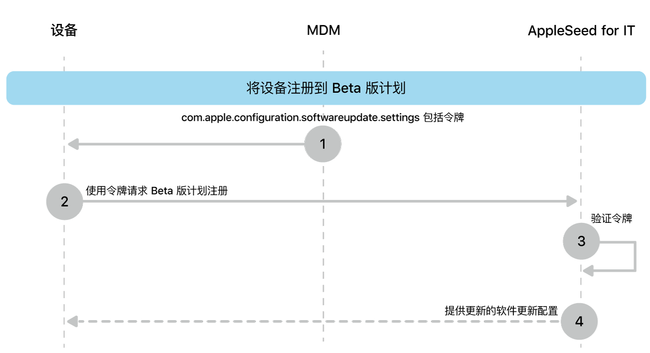 用于测试软件更新的 Beta 版注册过程。