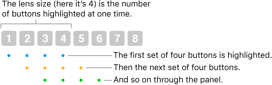 An illustration of how Glide & Step works: A set of four buttons (the lens size) is highlighted, then the next set of four buttons, and so on, in an overlapping sequence.