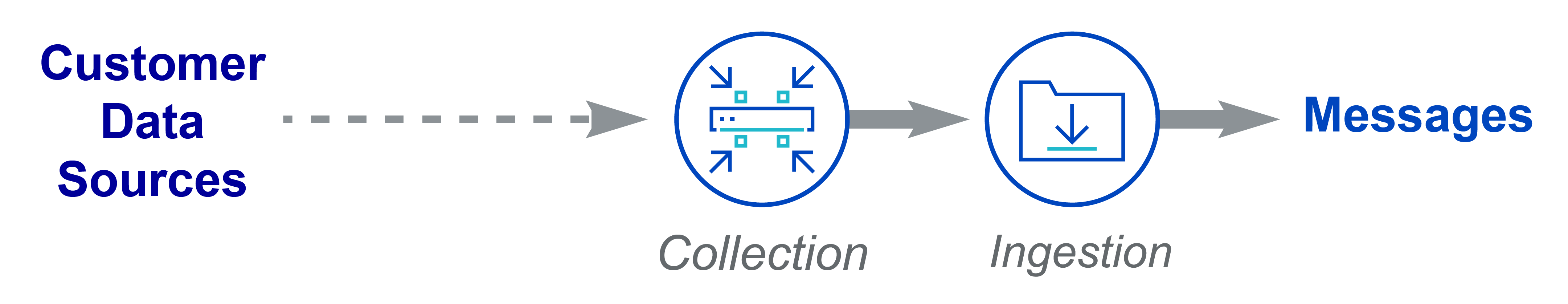 First part of the data pipeline