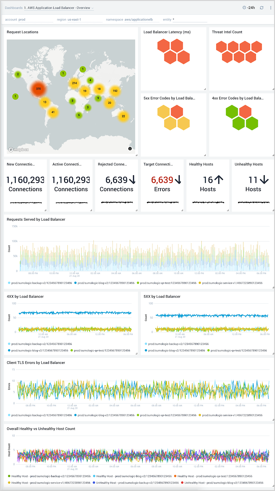 AWS Application Load Balancer dashboard