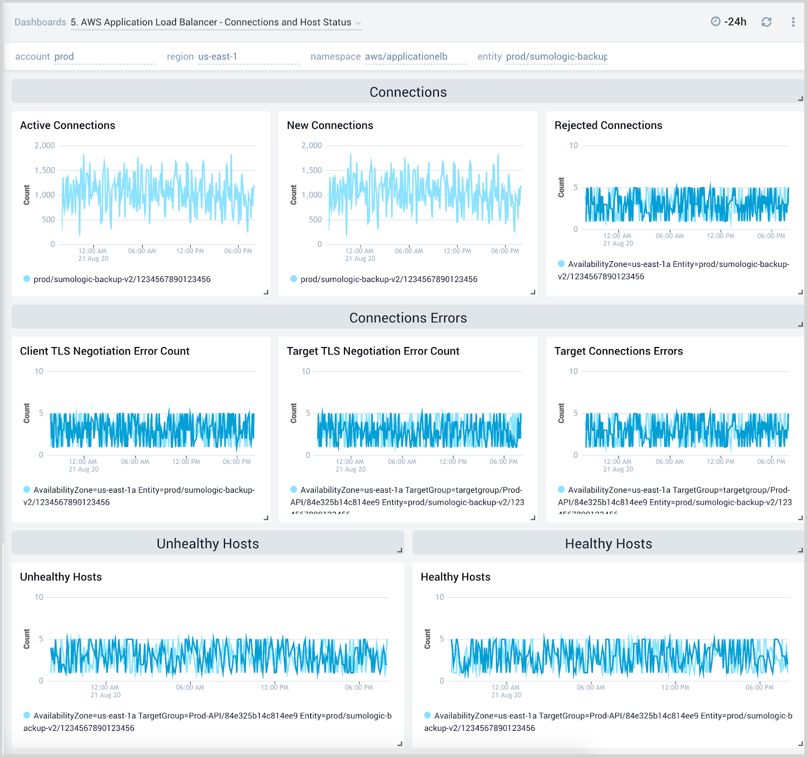 AWS Application Load Balancer dashboard