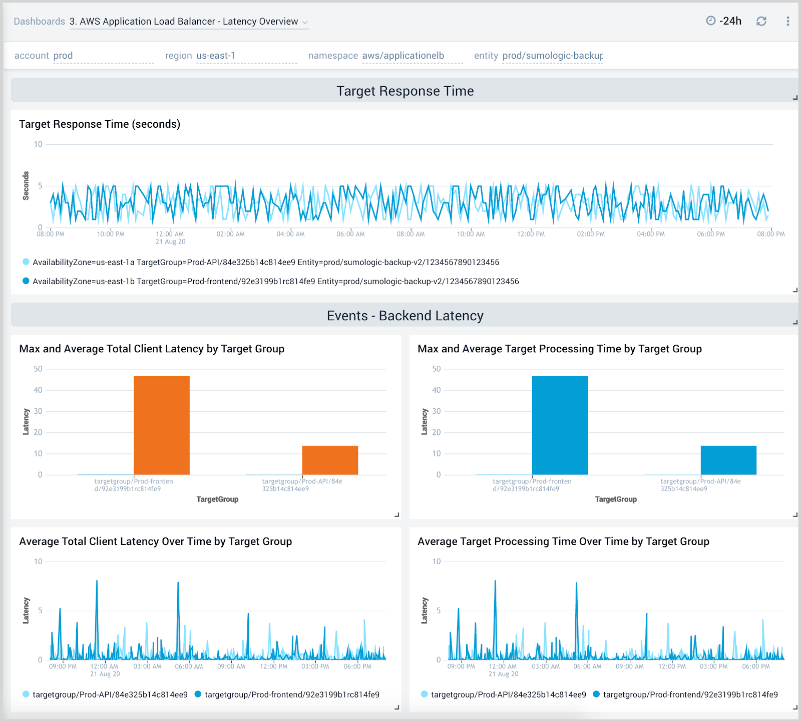 AWS Application Load Balancer dashboard