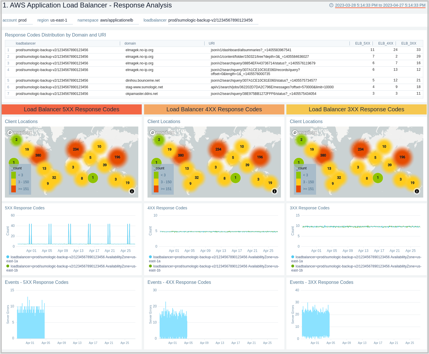 AWS Application Load Balancer dashboard