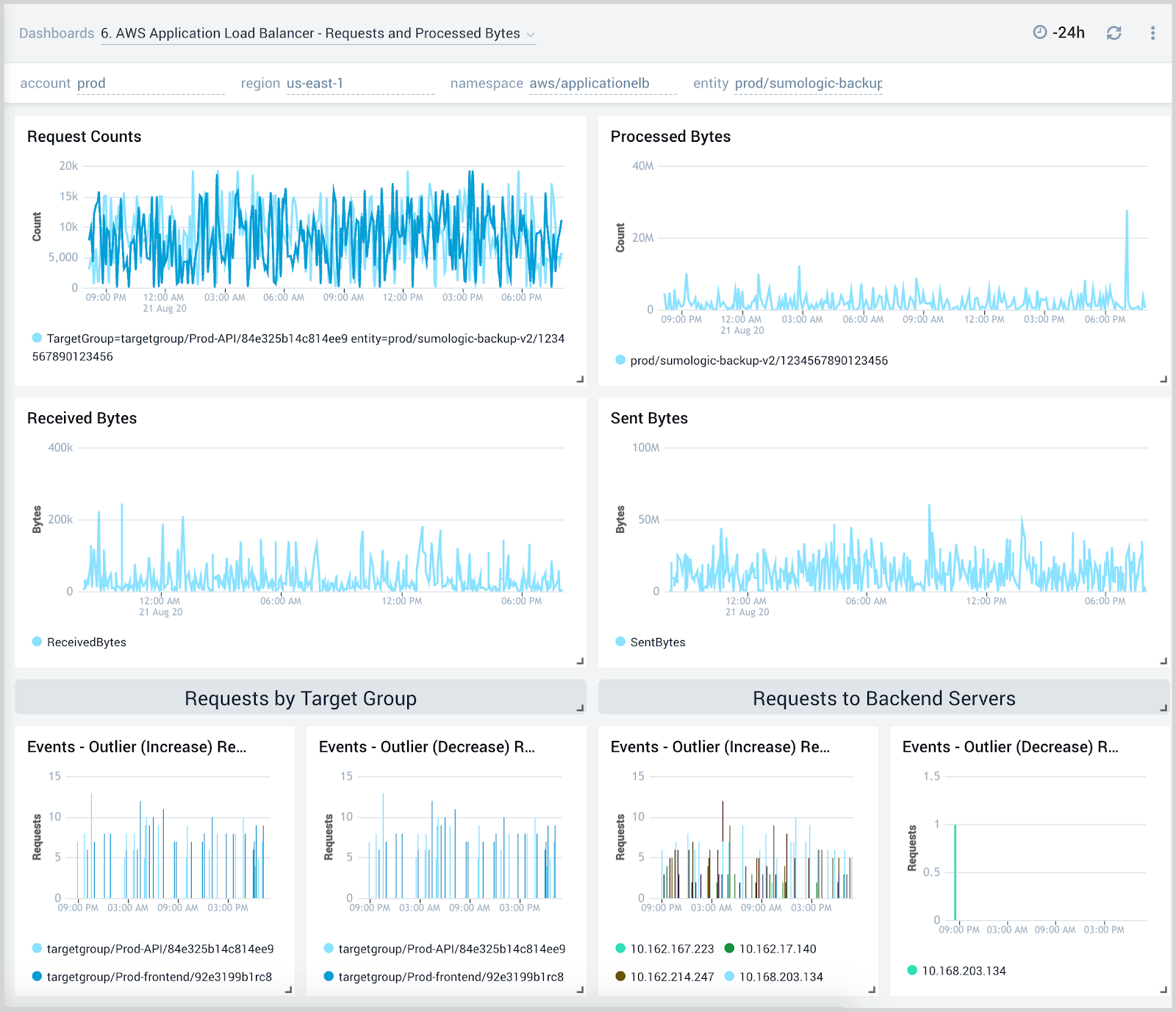 AWS Application Load Balancer dashboard