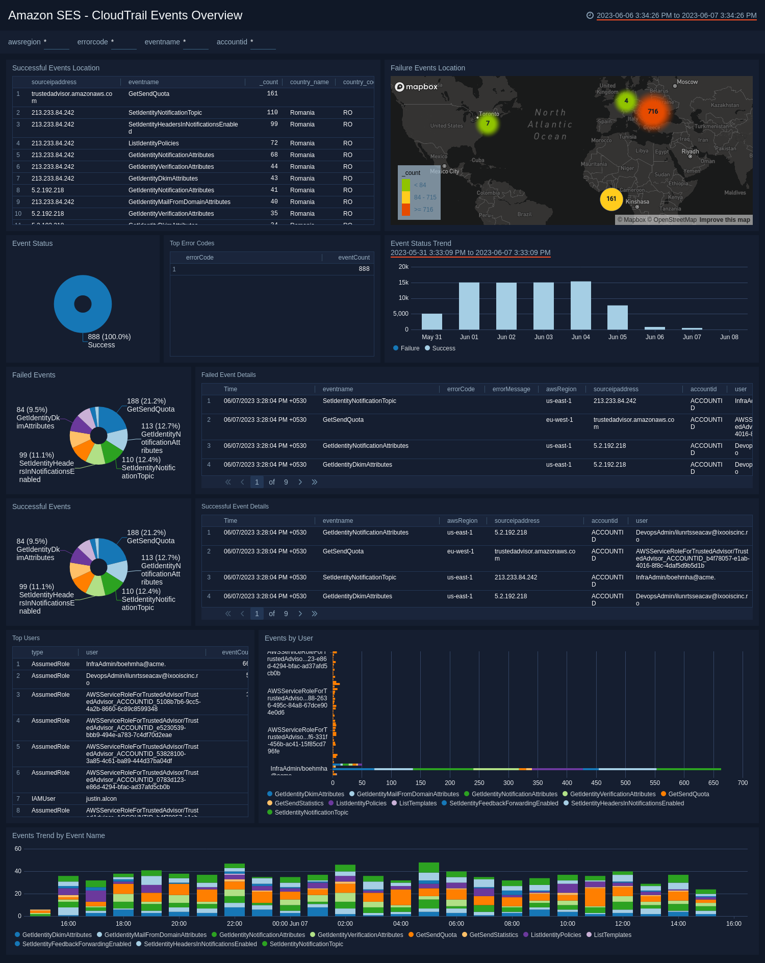 AWS SES CloudTrail Events Overview