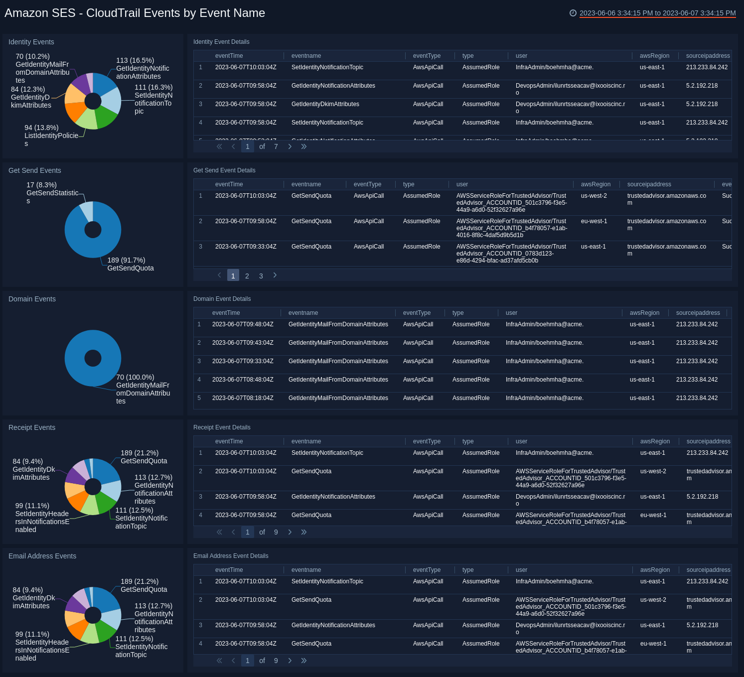 AWS SES Cloud Trail Events by Event Name