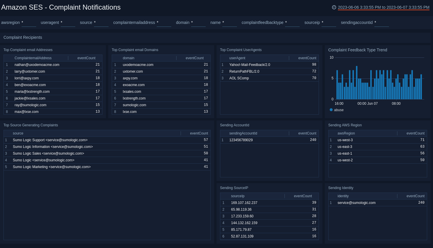 AWS SES Complaint Notifications