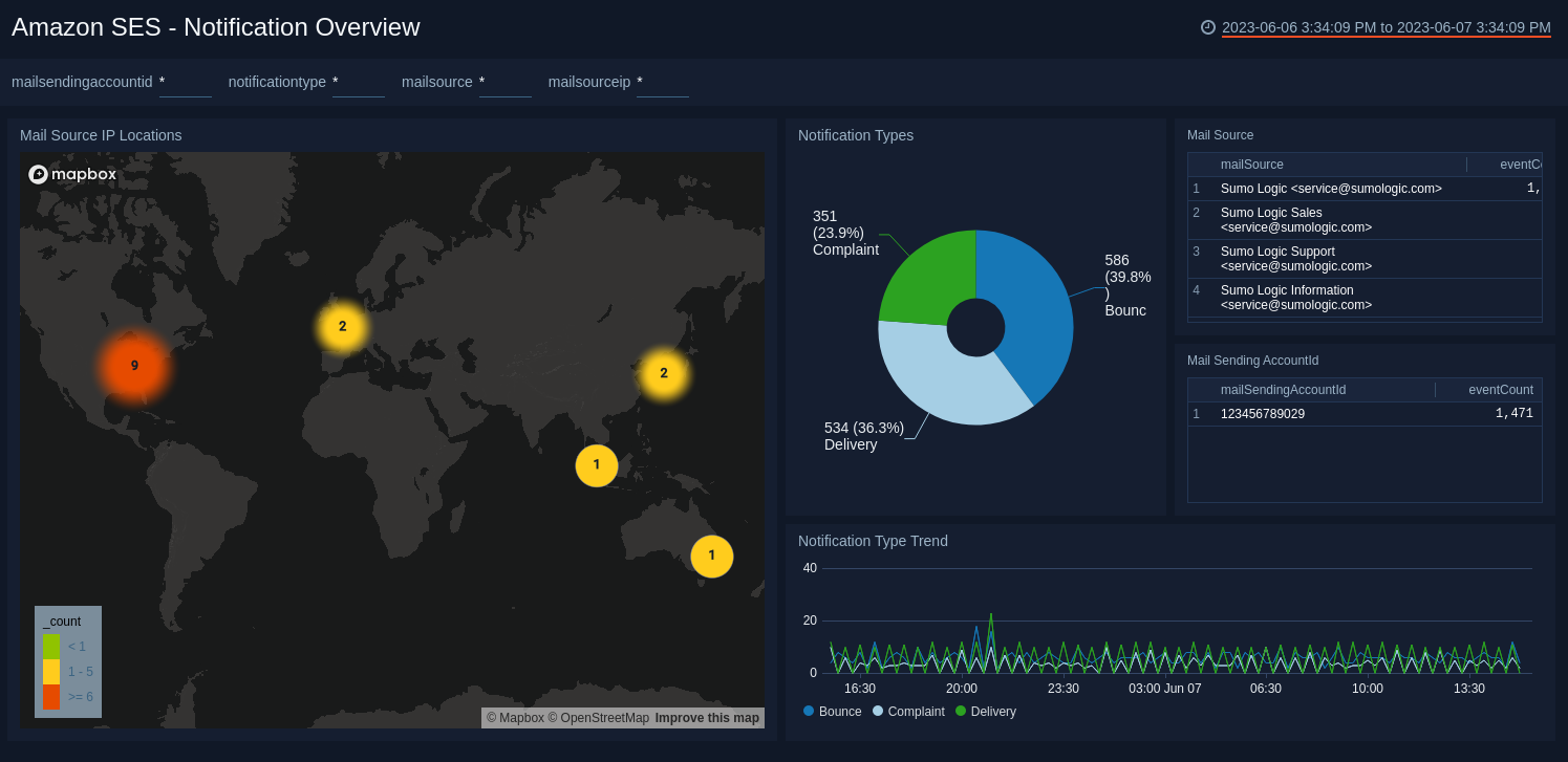 AWS SES Notification