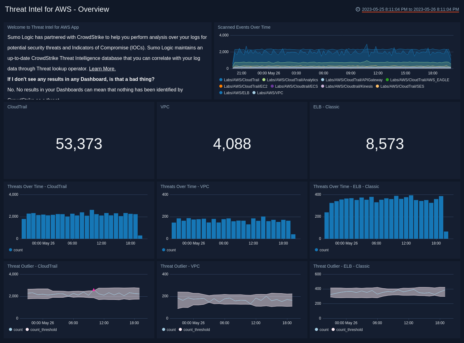 AWS Threat Intel