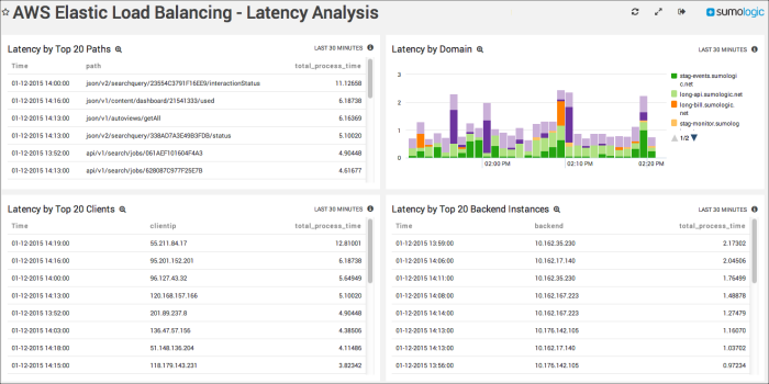 AWS Elastic Load Balancing dashboard