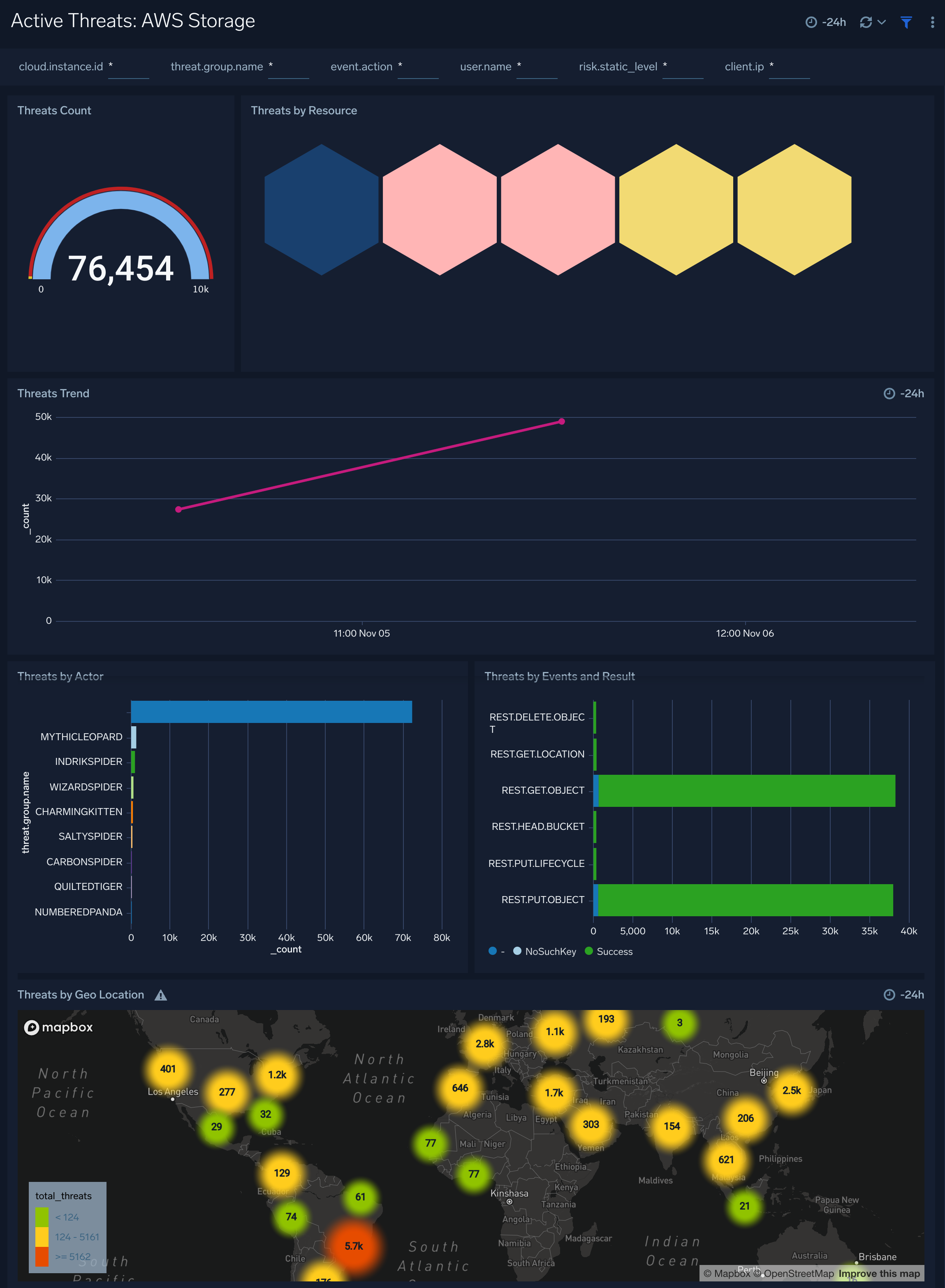 Active Threats: AWS Storage dashboard