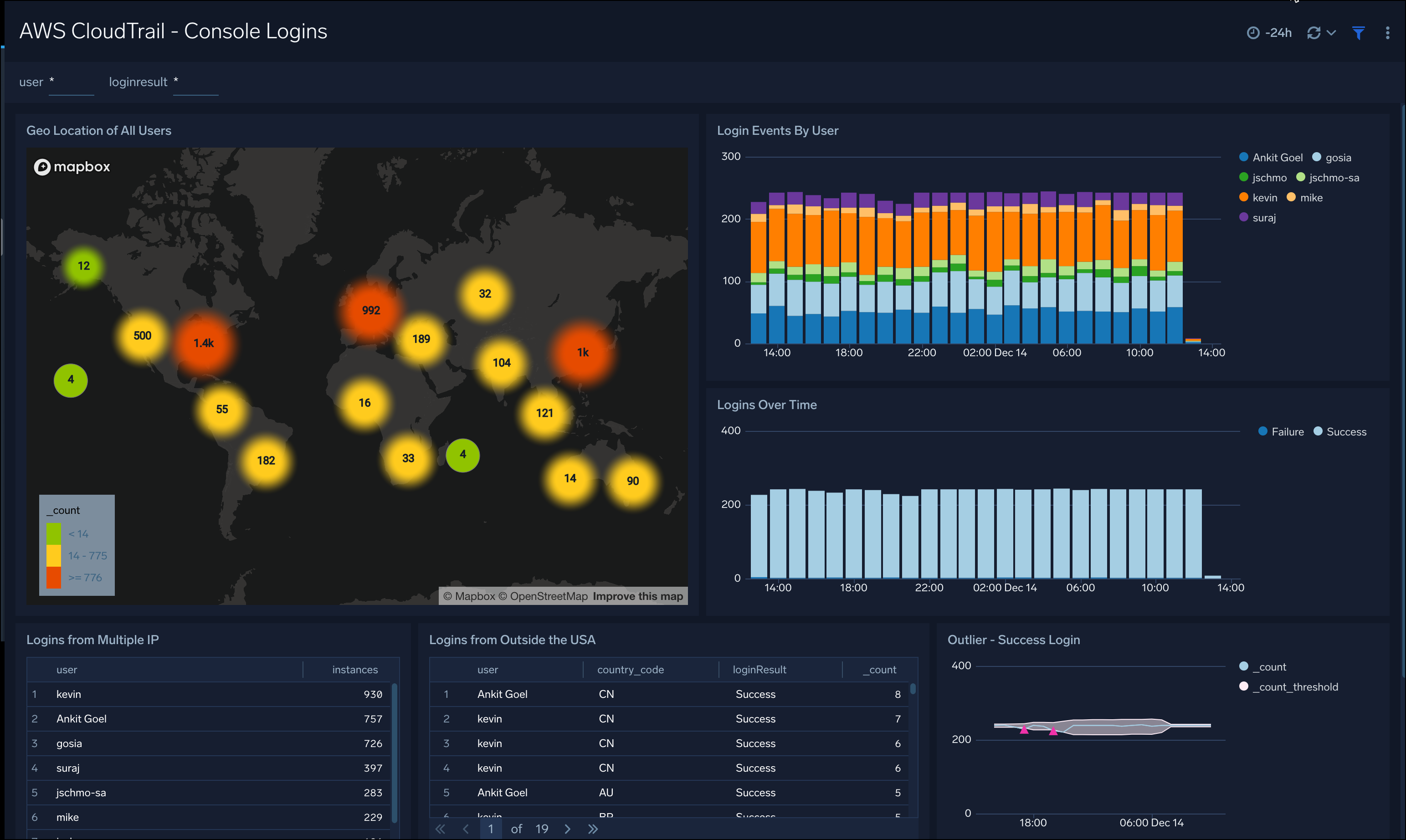 AWS CloudTrail