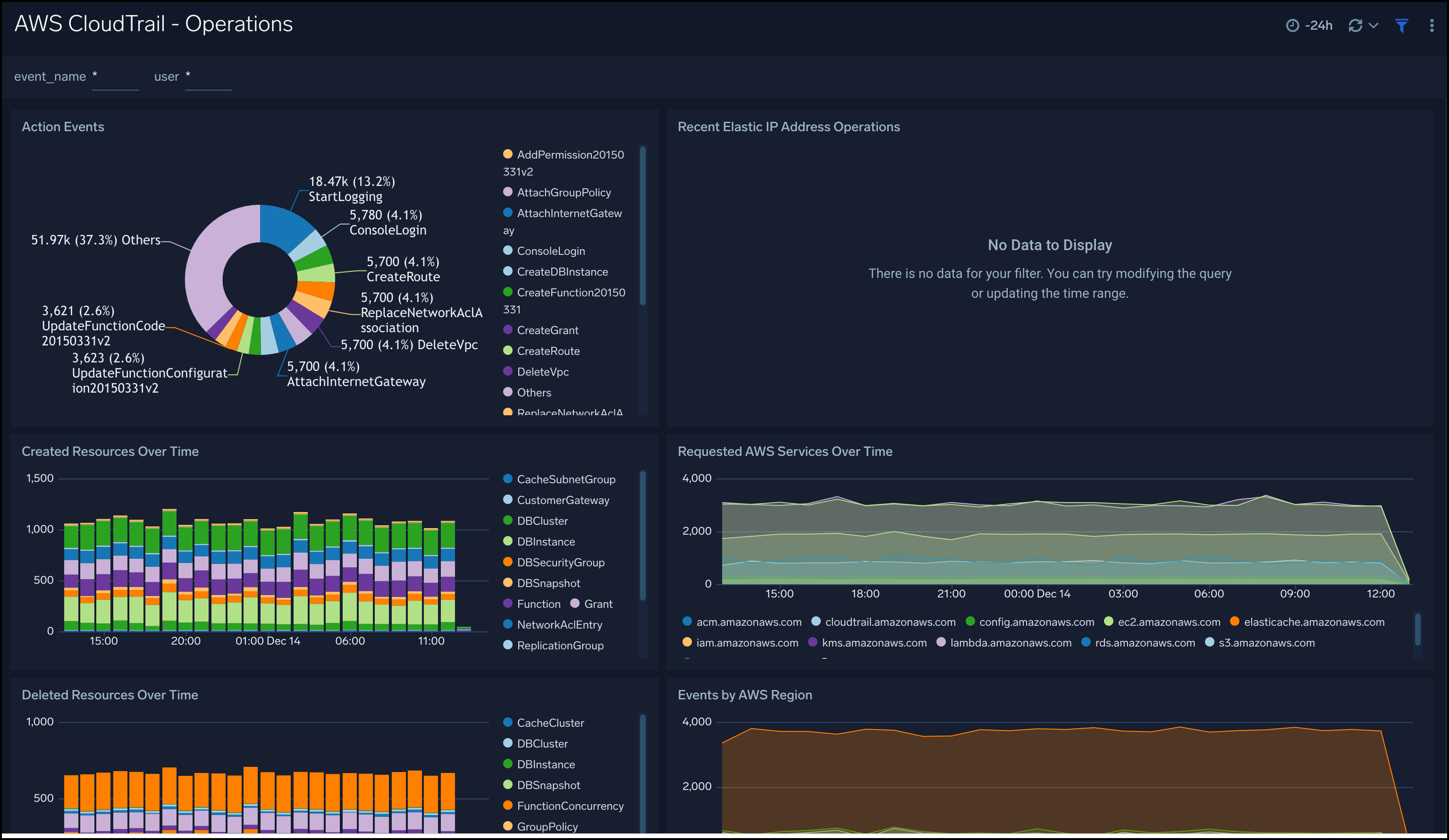 AWS CloudTrail