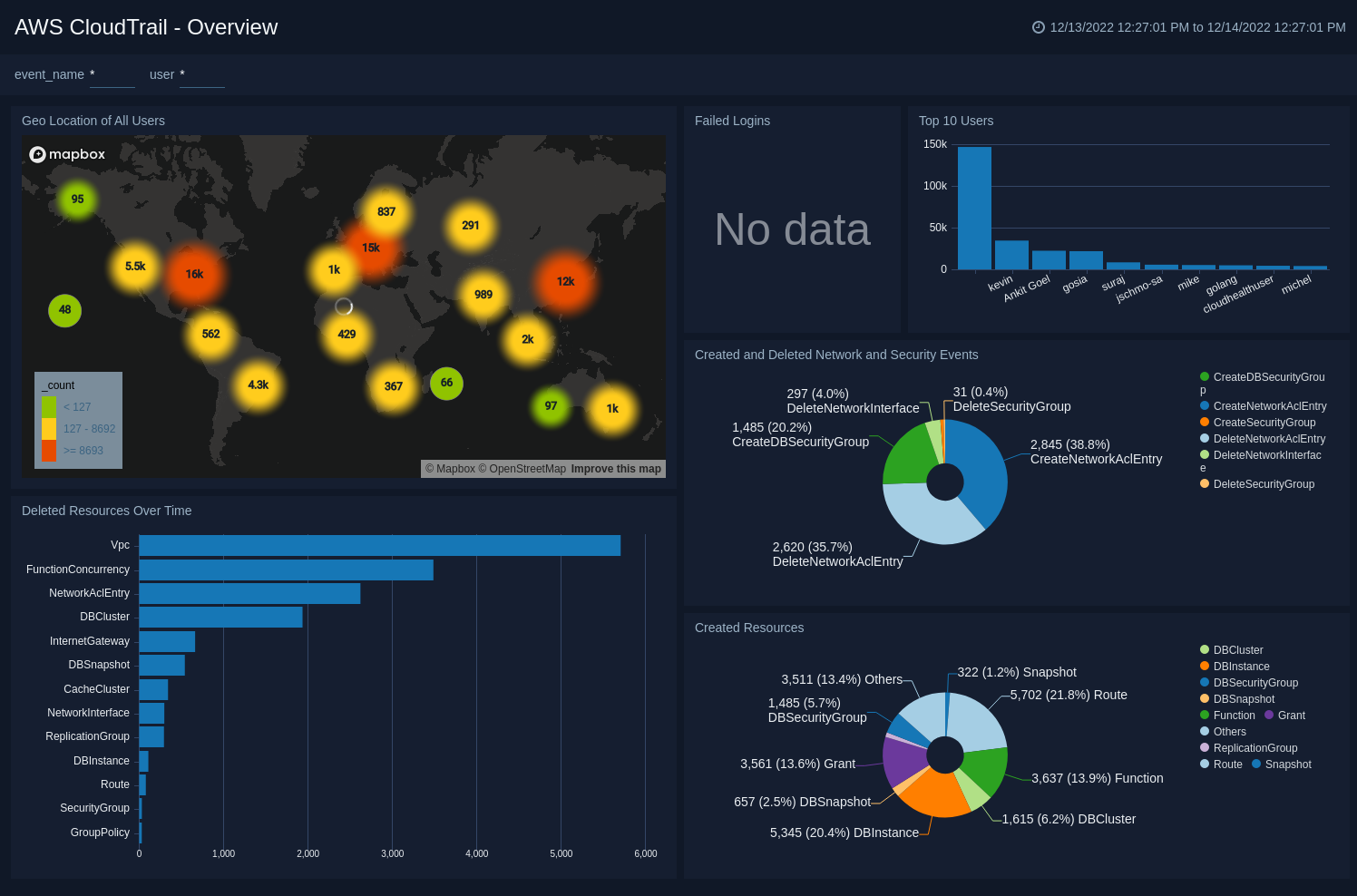 AWS CloudTrail