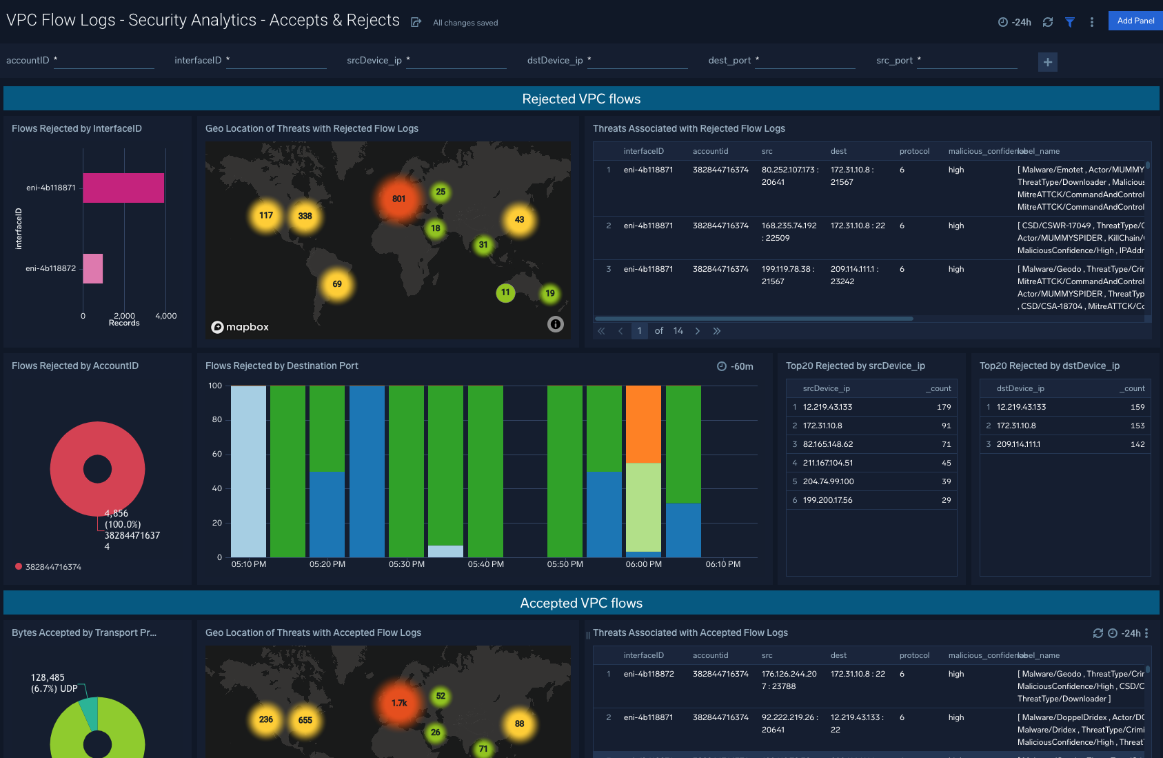 Amazon VPC Flow Logs dashboards