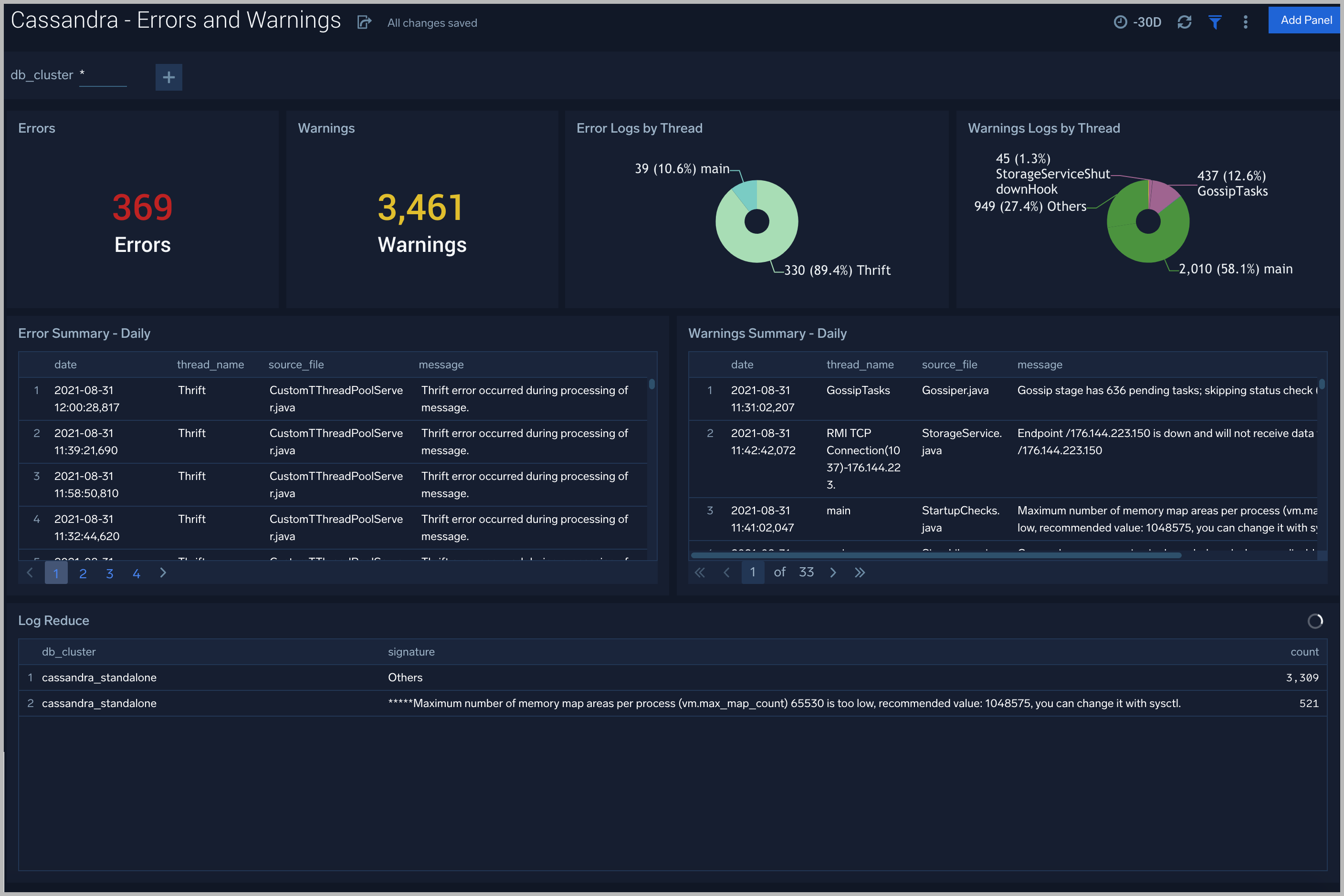 Cassandra dashboards