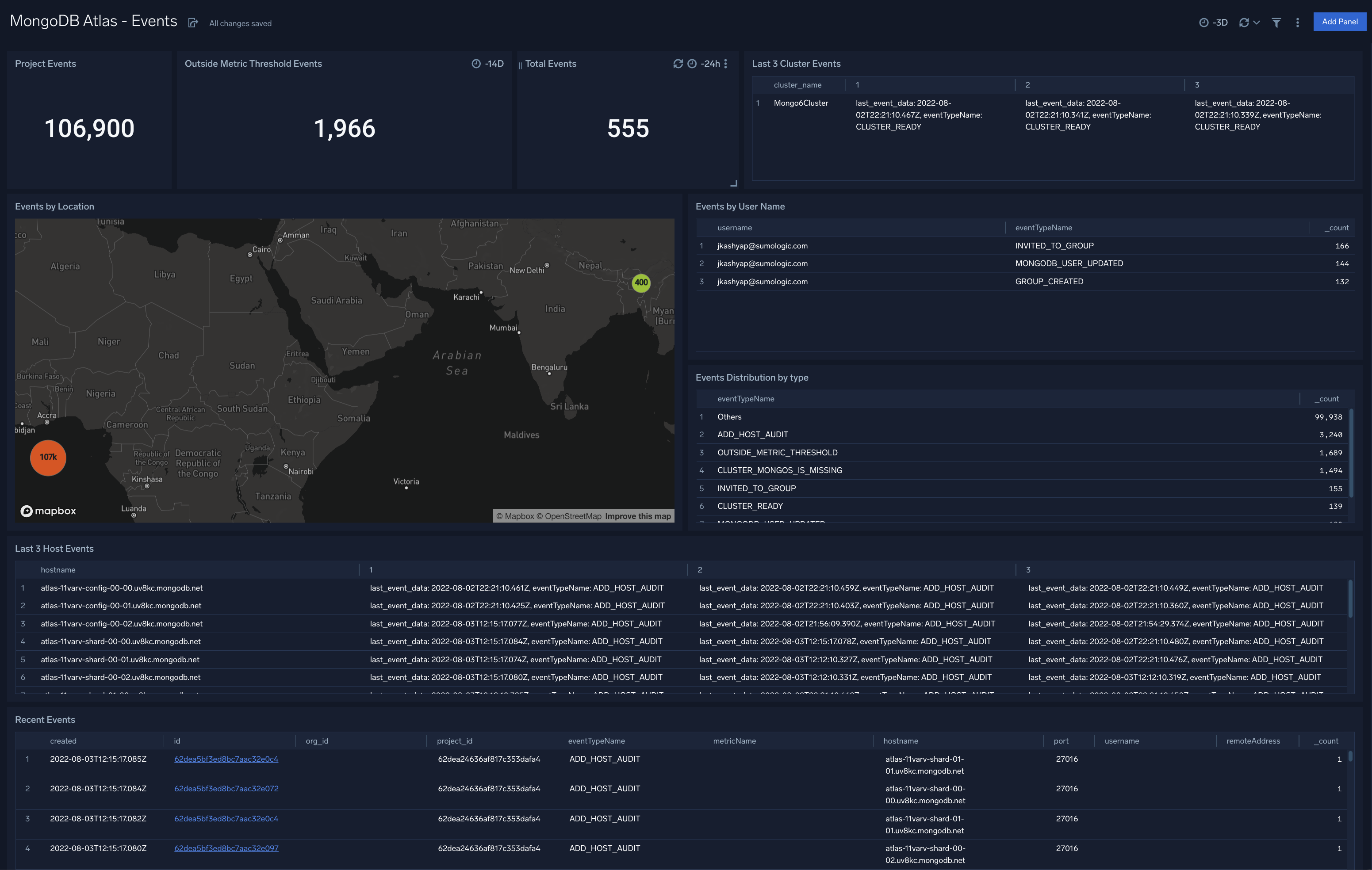 MongoDB Atlas dashboards