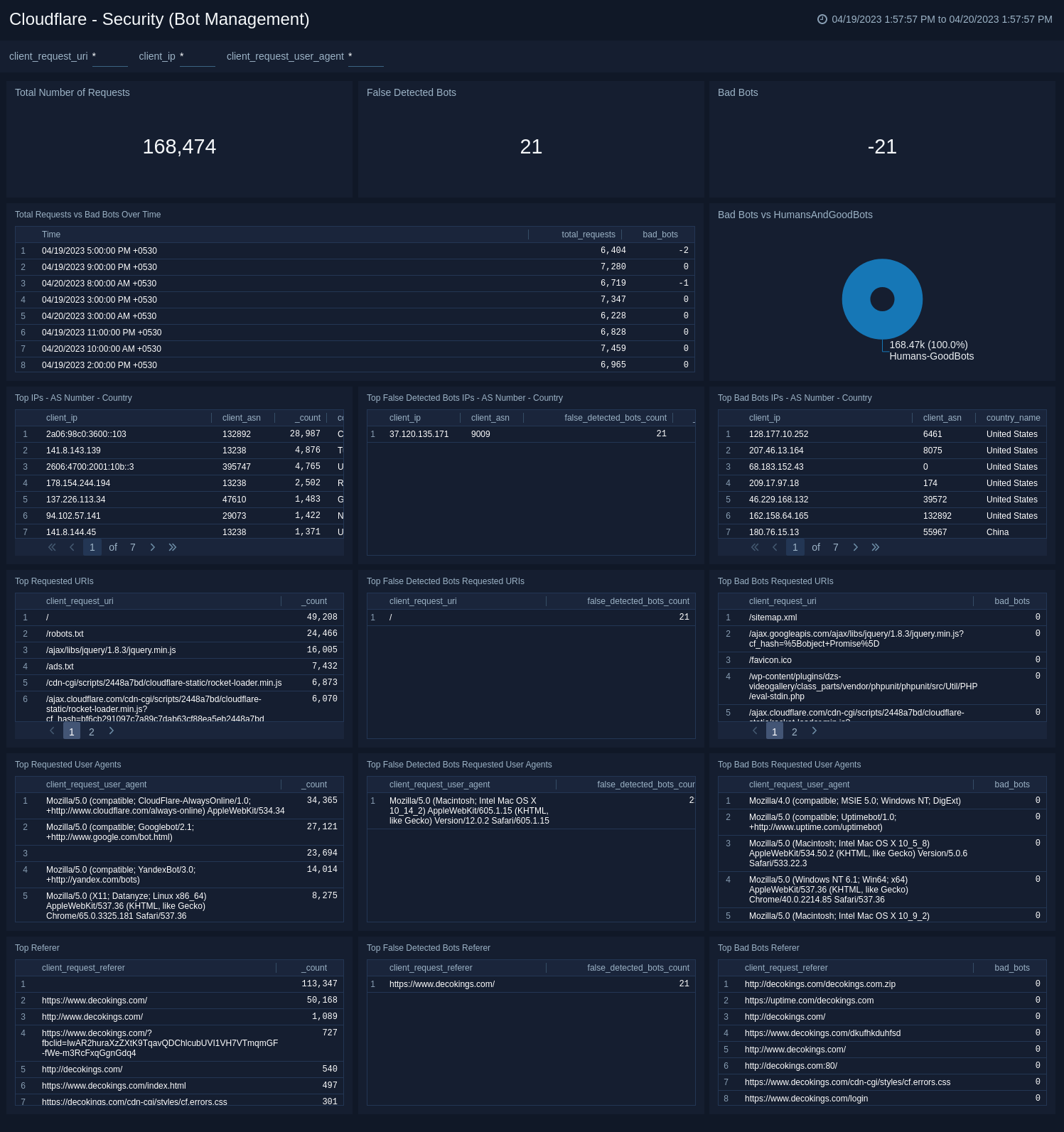 Cloudflare dashboards