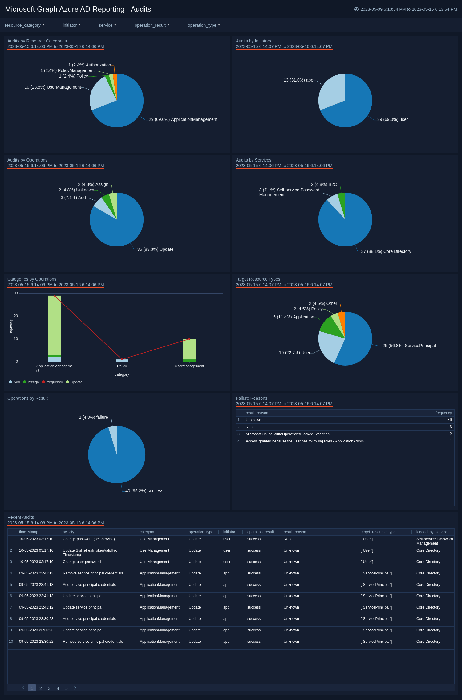 Microsoft-Graph-Azure-AD-Reporting-Audits