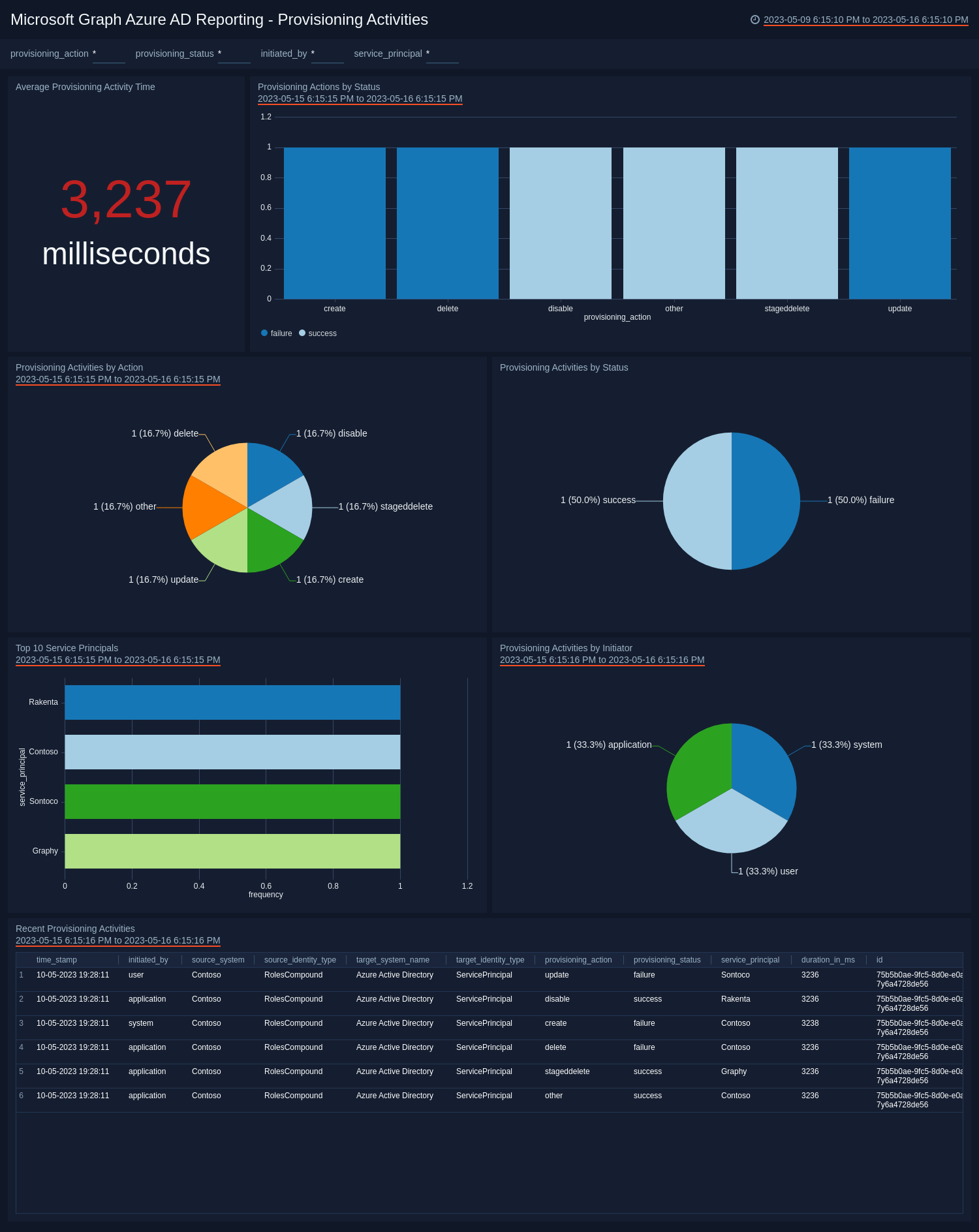 Microsoft-Graph-Azure-AD-Reporting-Provisioning-Activities