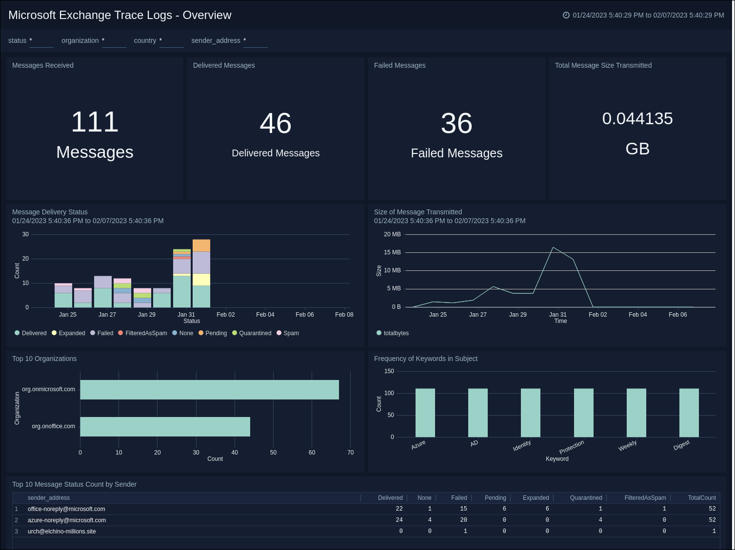 Microsoft Exchange Trace Logs Overview