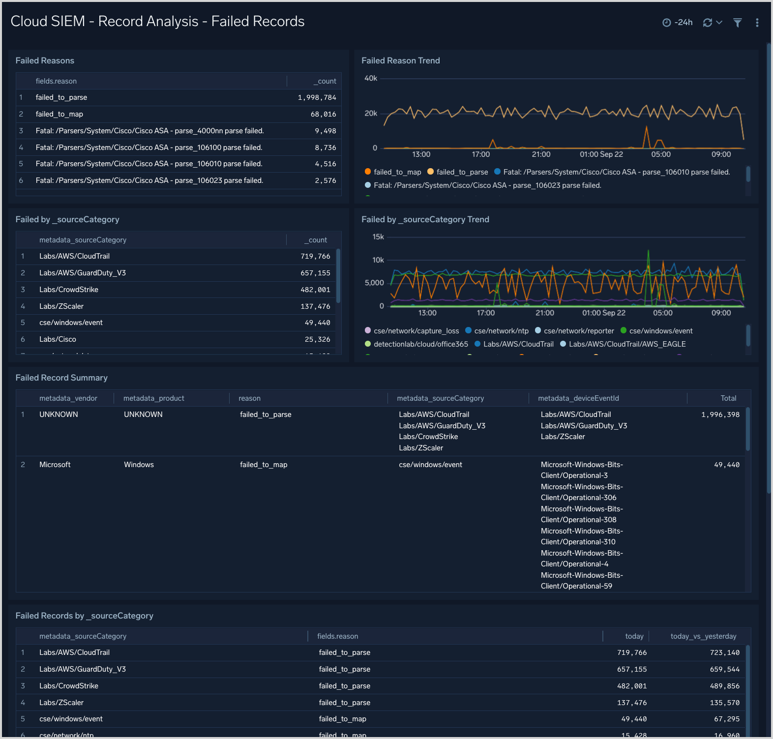 Cloud SIEM dashboard