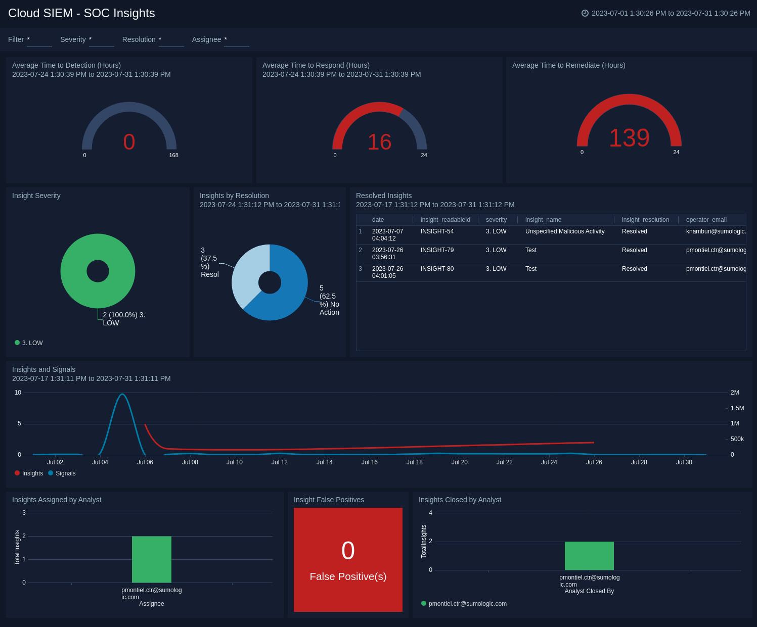 Cloud SIEM SOC Insights