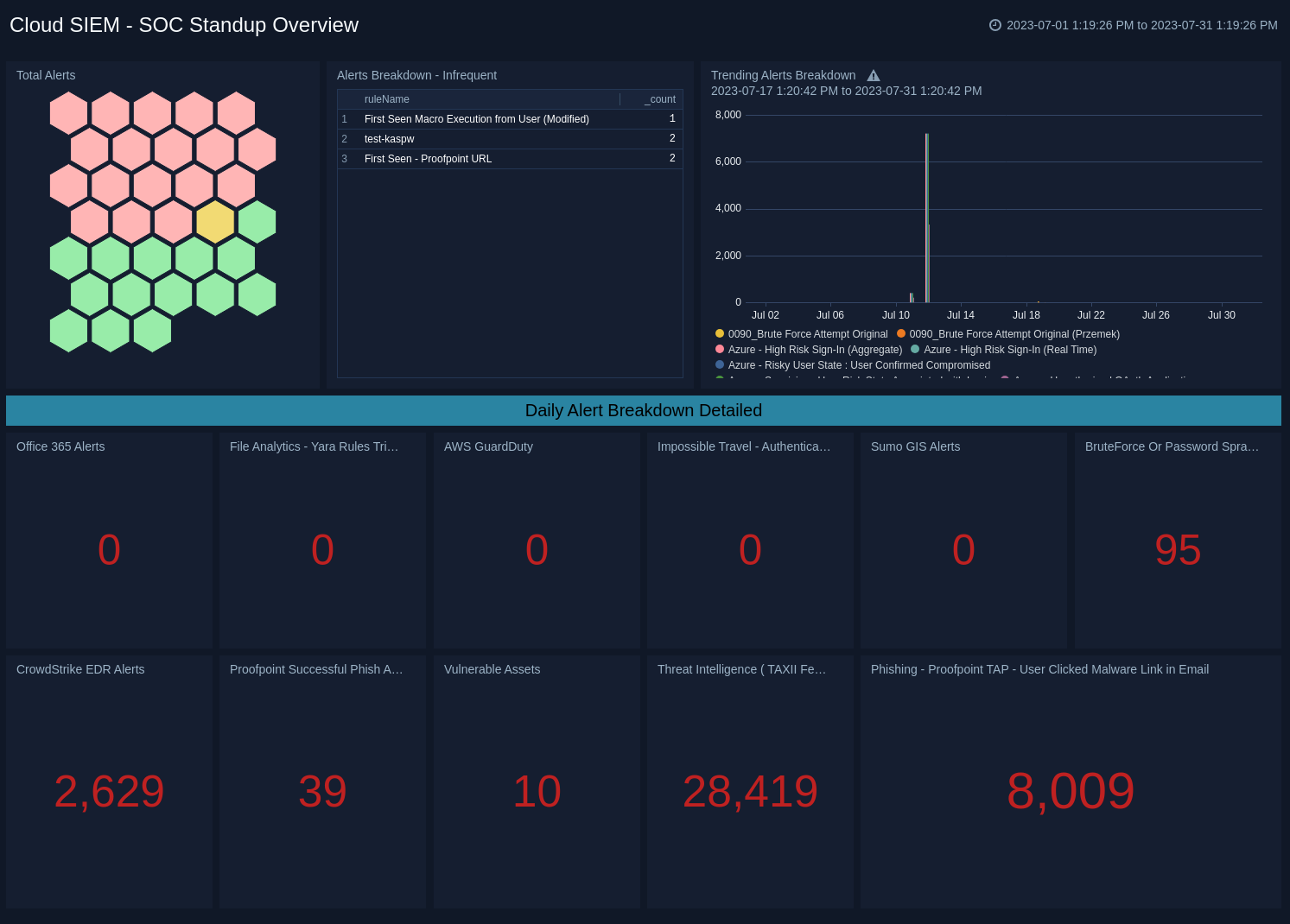 Cloud SIEM SOC Standup Overview