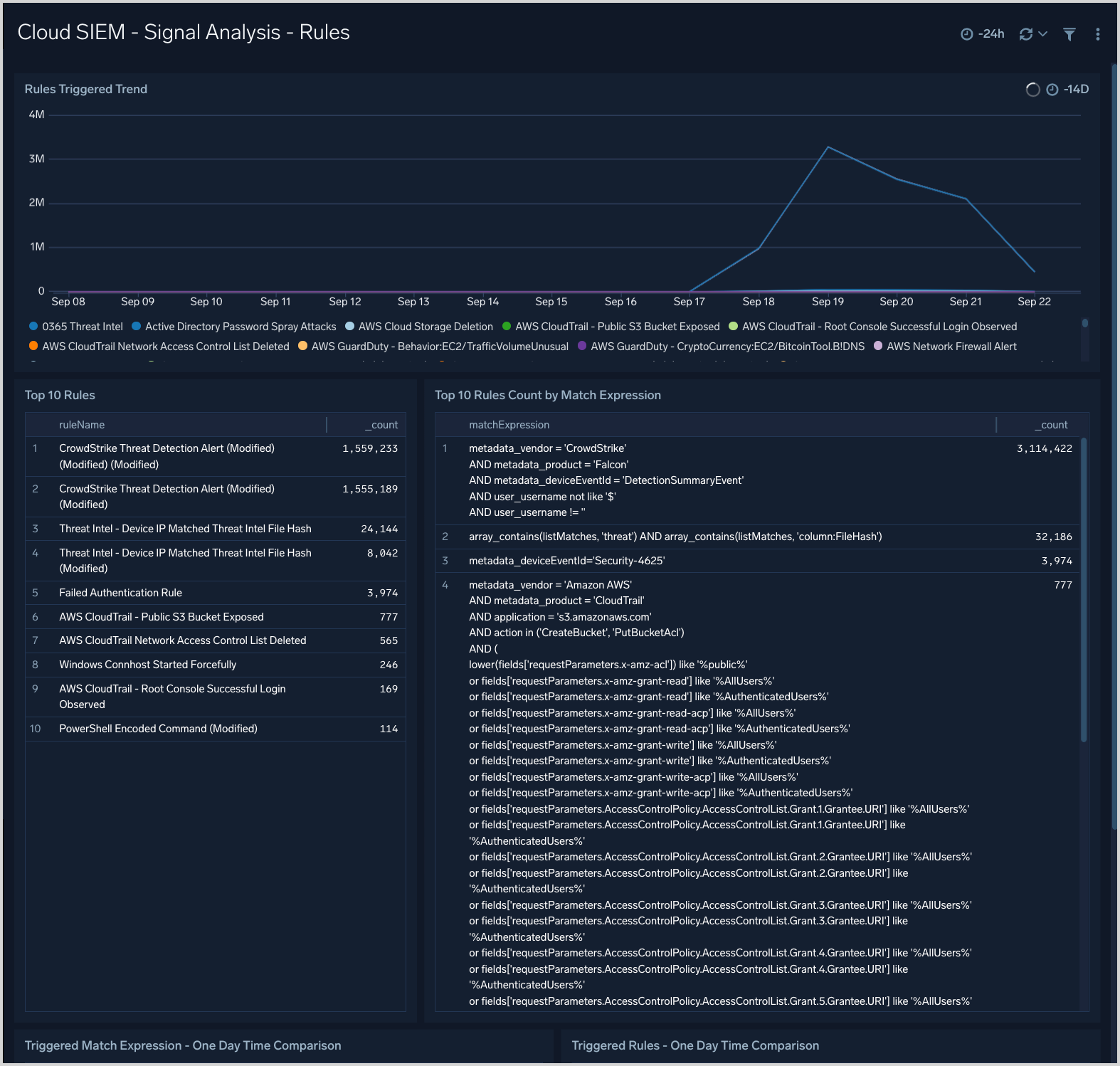 Cloud SIEM dashboard