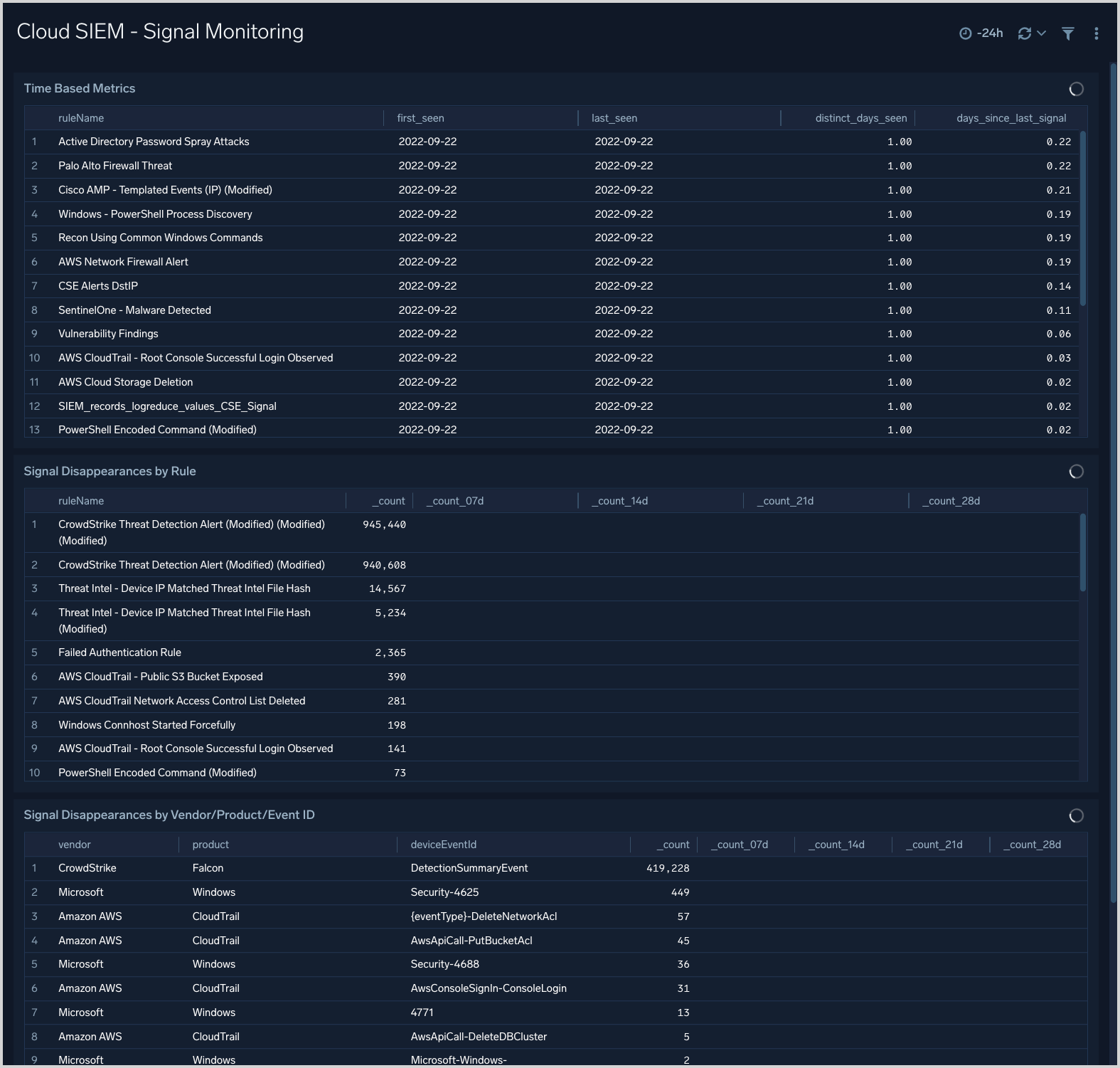 Cloud SIEM dashboard