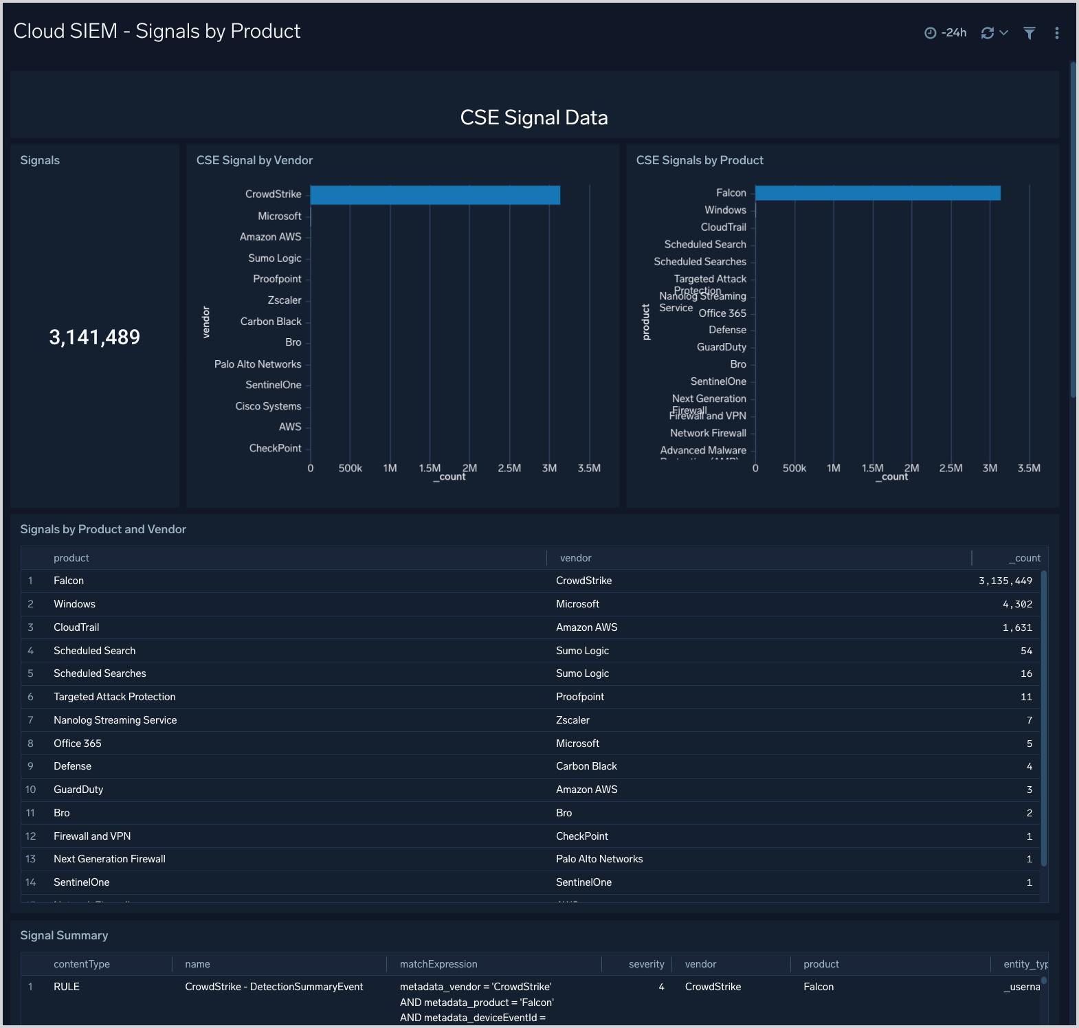 Cloud SIEM dashboard