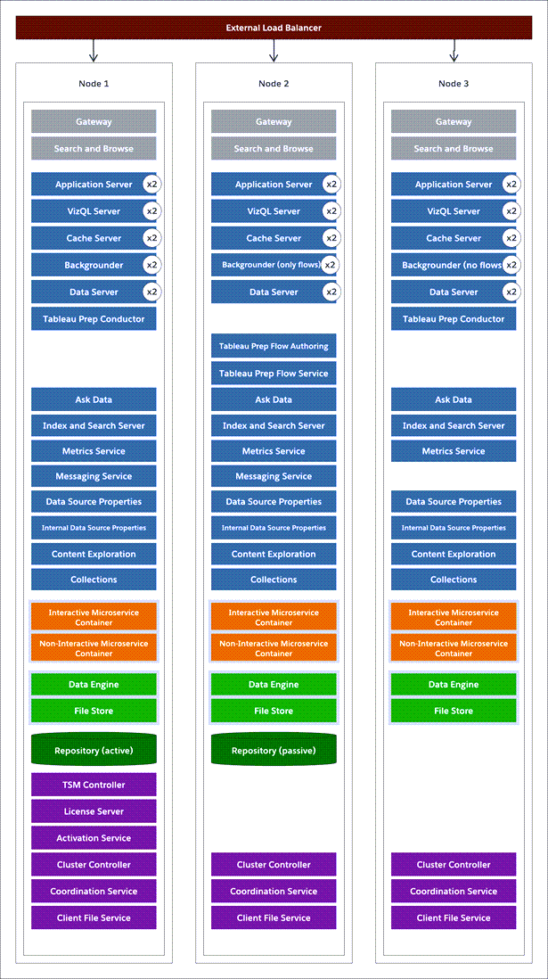 Grundläggande trenodstopologi för hög tillgänglighet för Tableau Server