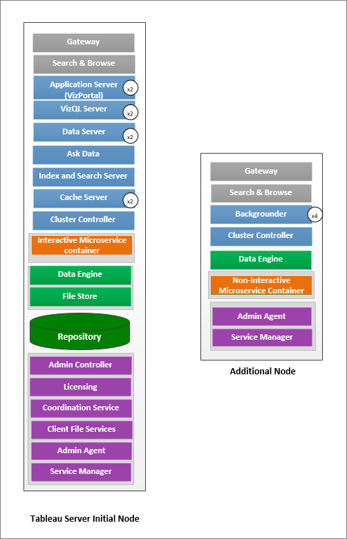 Topologidiagram av en Tableau Server på två noder med isolerad bakgrundsprocess på den andra noden