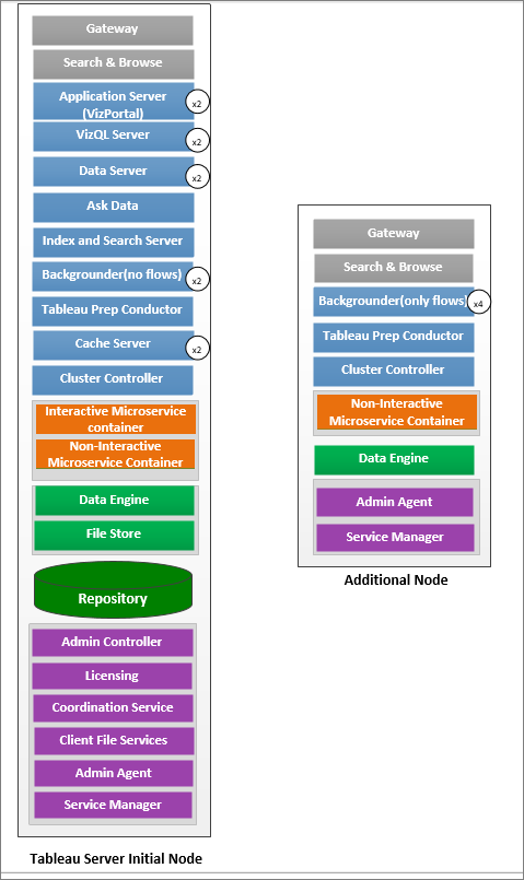 Topologidiagram med två noder för Tableau Server med dedikerad Prep Conductor som andra nod. 