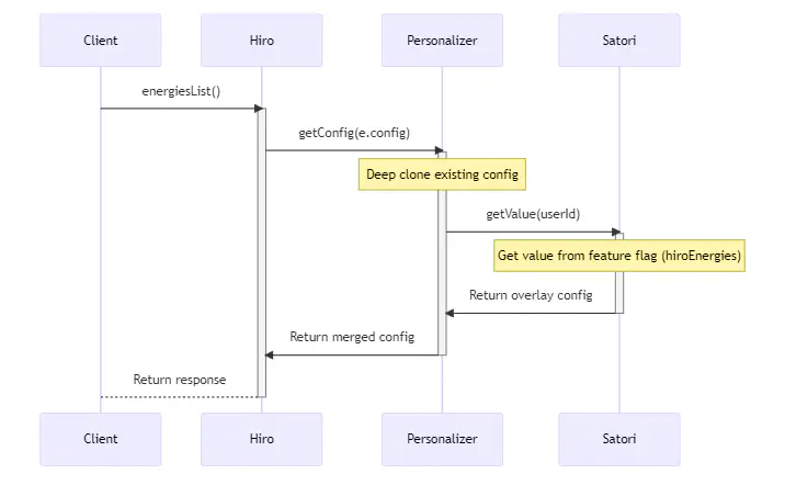 Personalizer integration flow