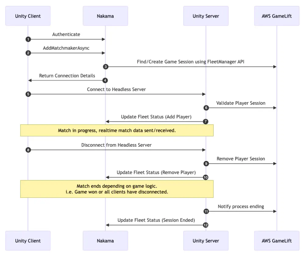 An overview of how Nakama orchestrates the GameLift fleet.