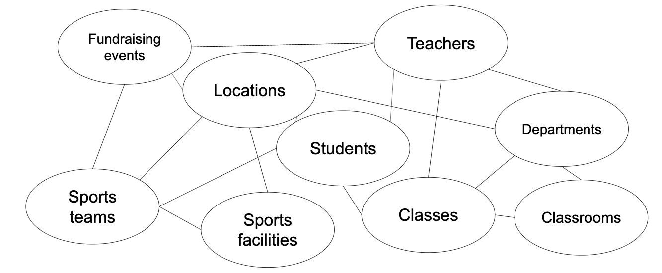 school's knowledge graph