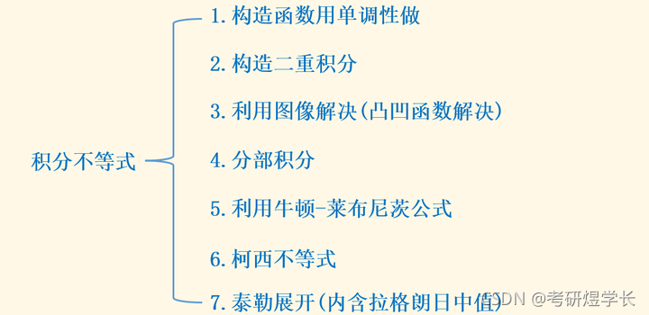 积分不等式证明方法汇总