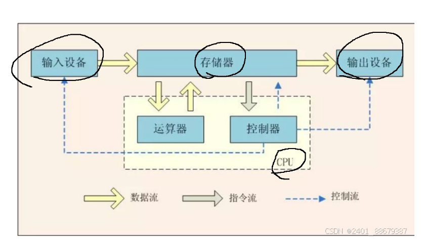 主要有四部分组成：输入设备，存储器，CPU，输出设备