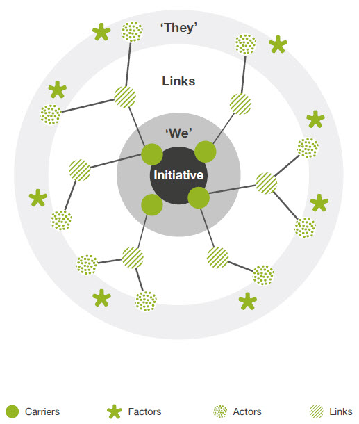 Graph Network Analysis