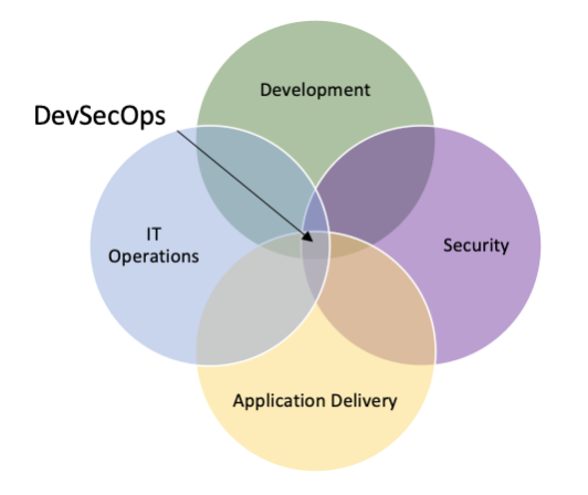 DevSecOps Venn Diagram