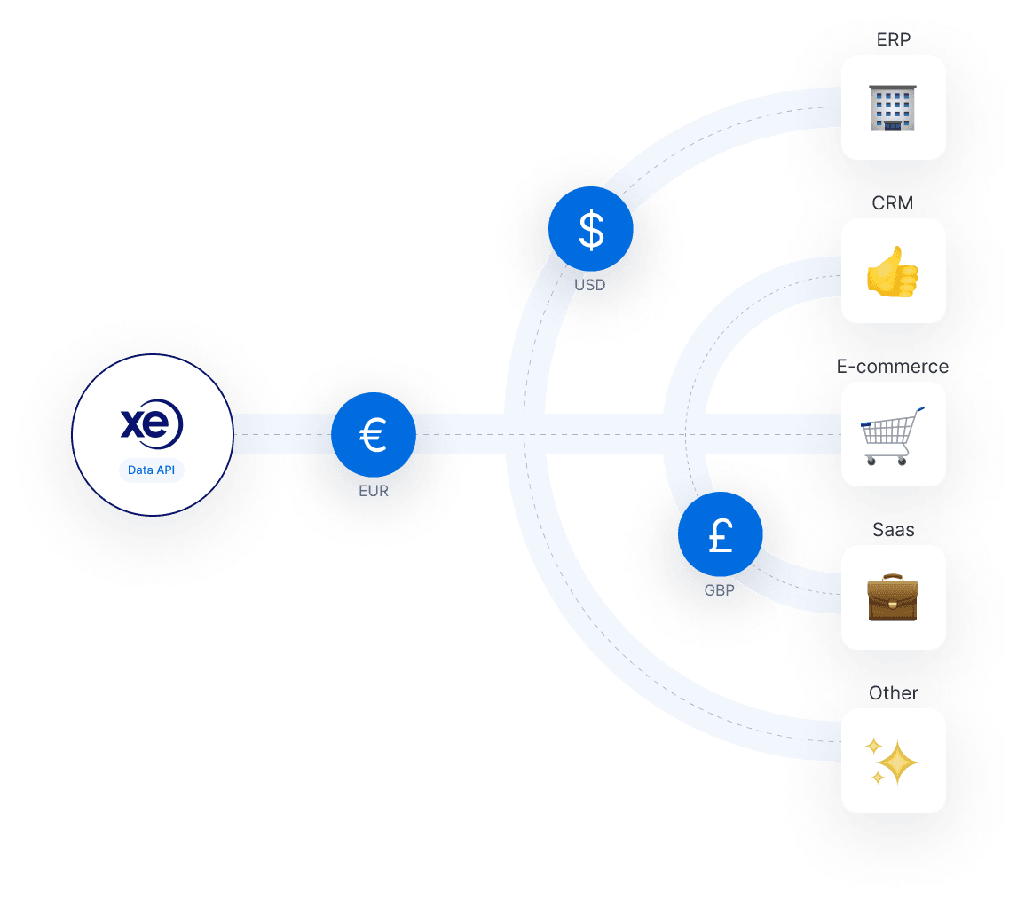 Xe currency data API software integration